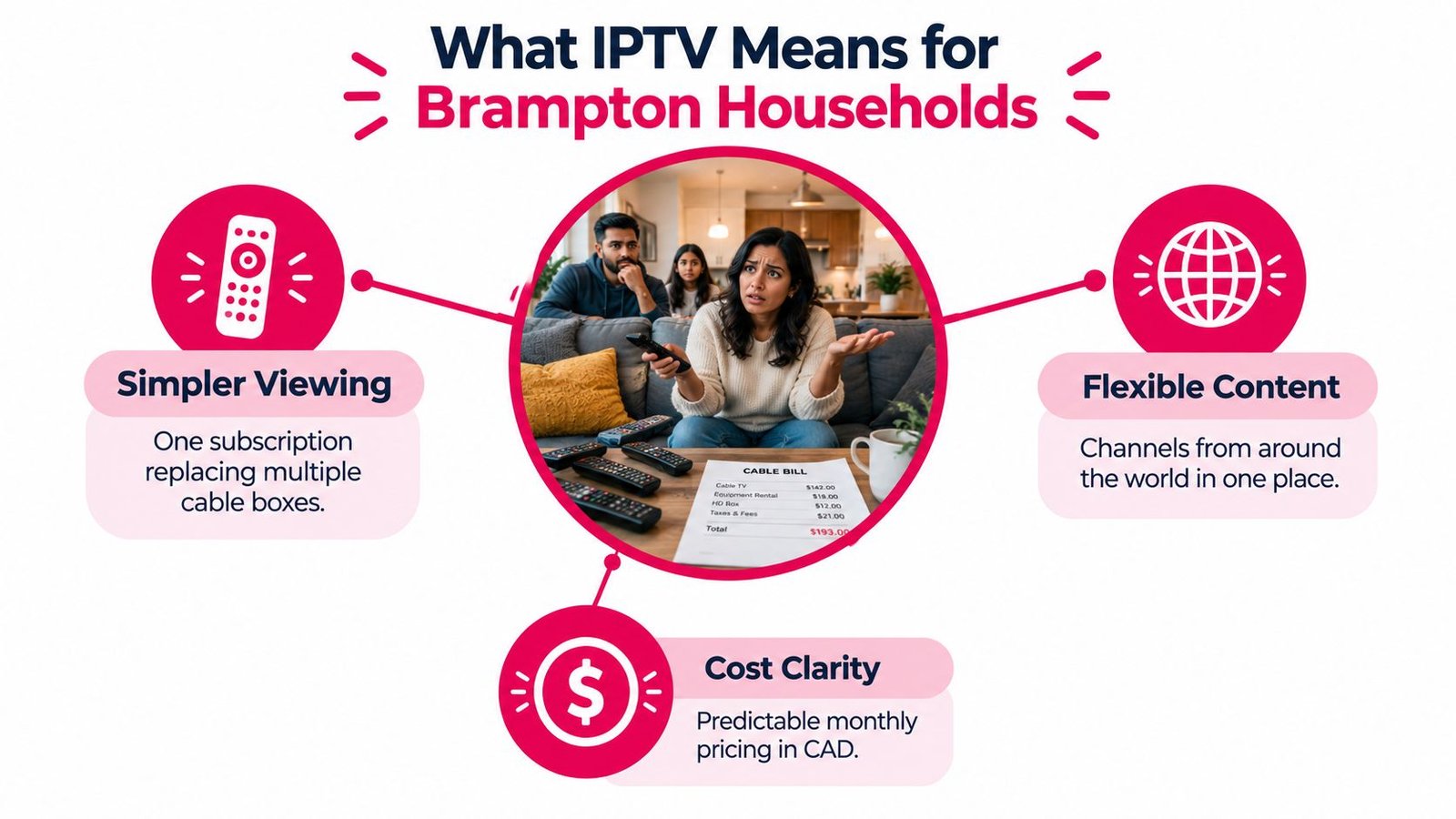 A graphic explaining the benefits of IPTV for Brampton households, including simpler viewing, cost clarity, and flexible content.