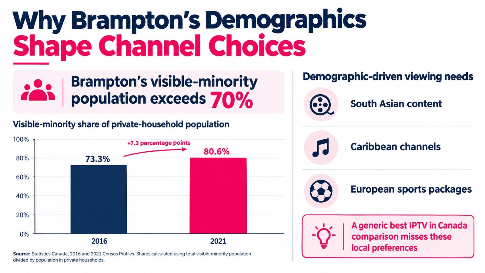 A bar chart showing the growth of Brampton's visible-minority population from 73.3 percent to 80.6 percent.