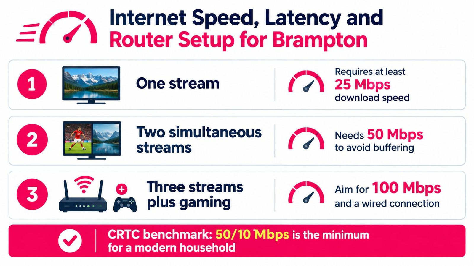 A chart showing recommended internet download speeds for streaming and gaming in Brampton, Ontario households.