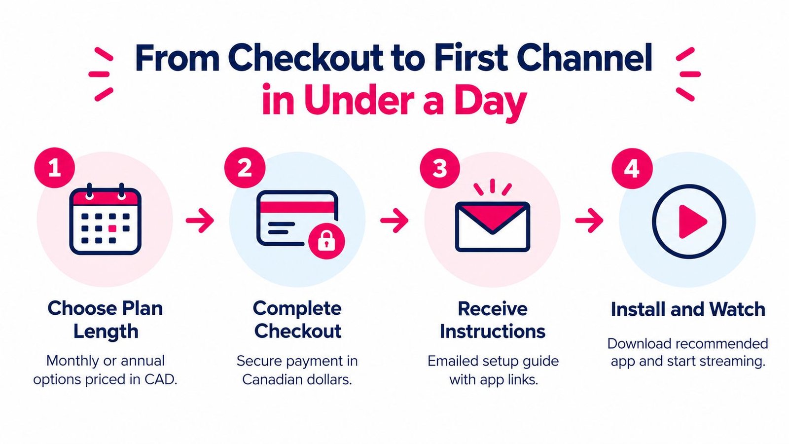 A four-step infographic illustrating the easy process from checkout to streaming your first IPTV channel.