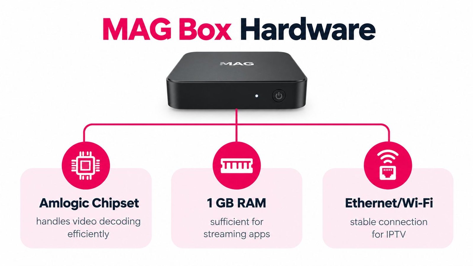 A black MAG IPTV box with an infographic highlighting its Amlogic chipset, 1 GB RAM, and connectivity options.