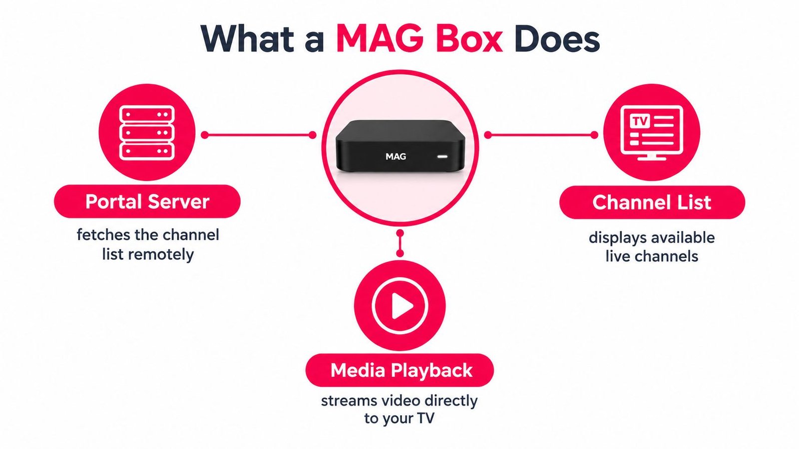 A diagram illustrating how a MAG box connects a portal server to display channels and media playback.